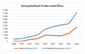 Peňažné fondy