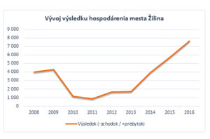 Výsledok hospodárenia